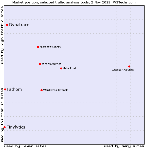 Market position of Dynatrace vs. Fathom vs. Tinylytics