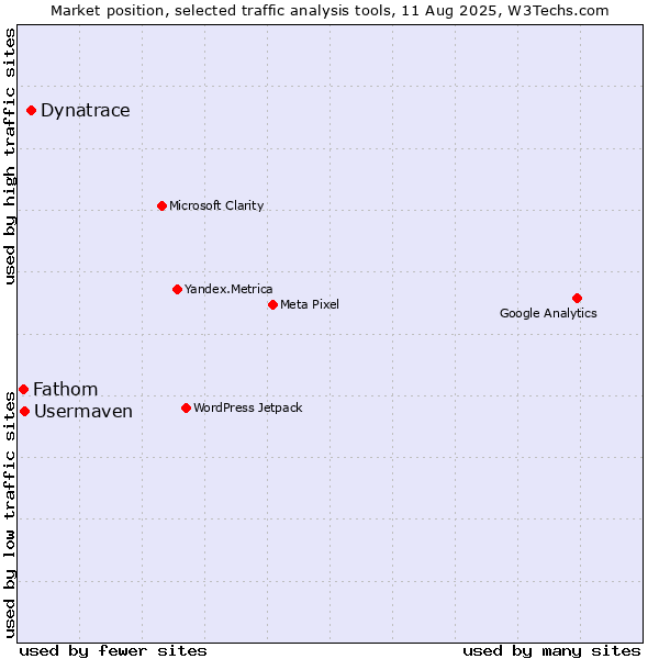 Market position of Dynatrace vs. Usermaven vs. Fathom