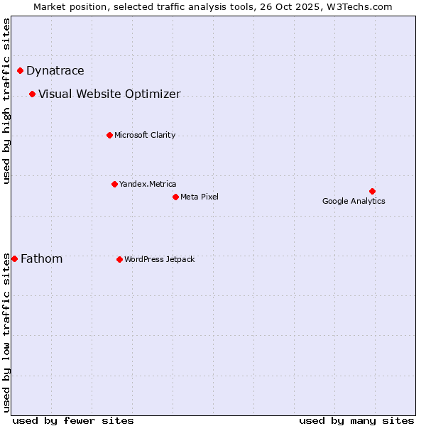 Market position of Visual Website Optimizer vs. Dynatrace vs. Fathom