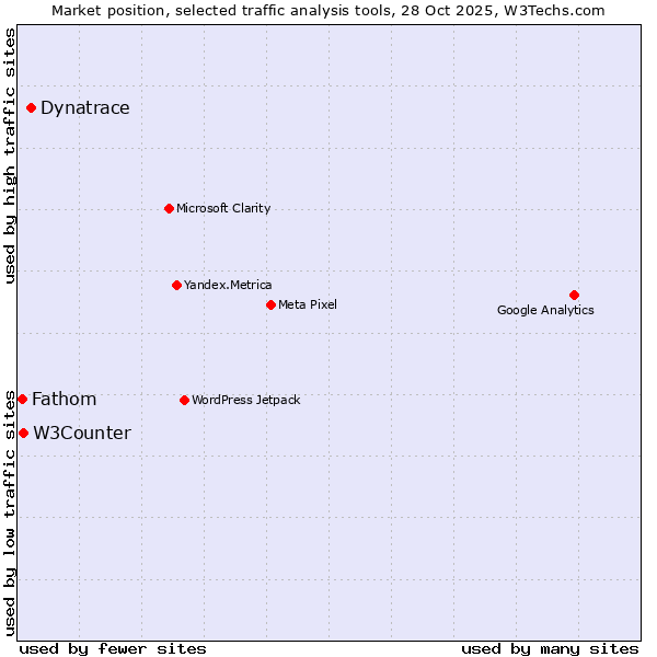 Market position of Dynatrace vs. W3Counter vs. Fathom