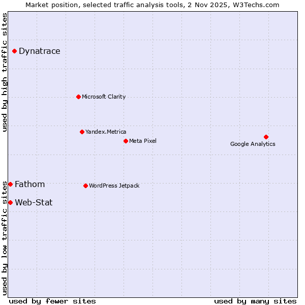 Market position of Dynatrace vs. Fathom vs. Web-Stat