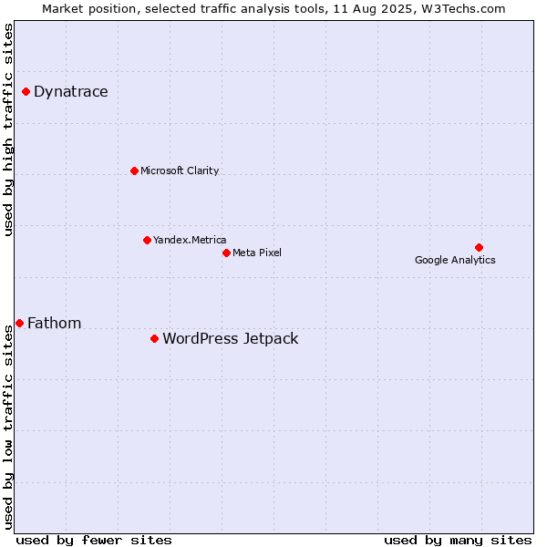 Market position of WordPress Jetpack vs. Dynatrace vs. Fathom