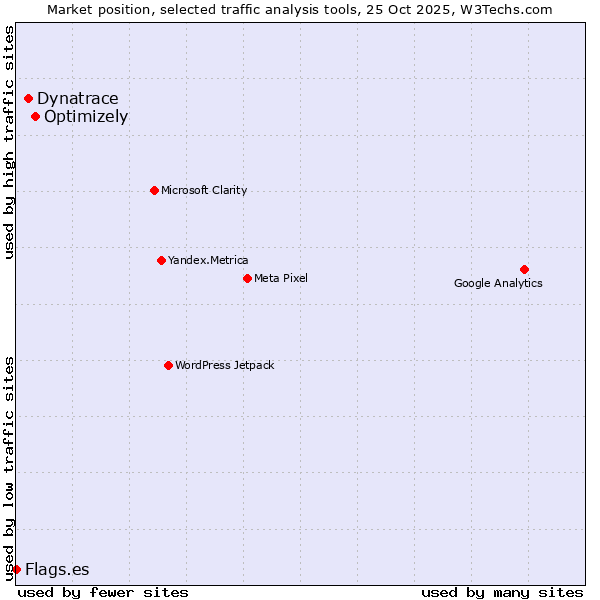 Market position of Optimizely vs. Dynatrace vs. Flags.es
