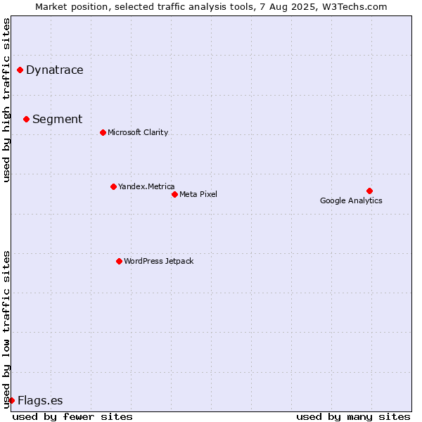Market position of Segment vs. Dynatrace vs. Flags.es