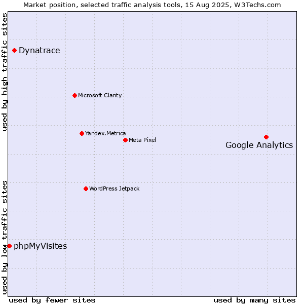 Market position of Google Analytics vs. Dynatrace vs. phpMyVisites