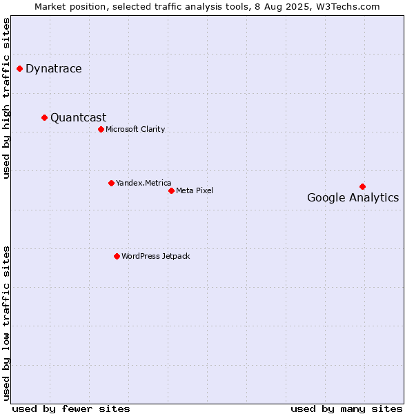 Market position of Google Analytics vs. Quantcast vs. Dynatrace