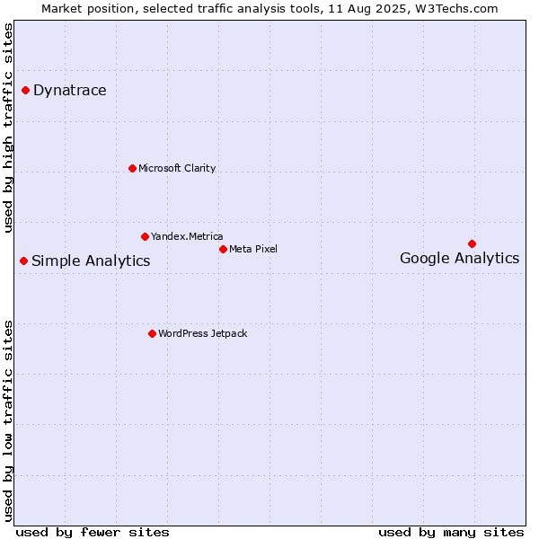 Market position of Google Analytics vs. Dynatrace vs. Simple Analytics