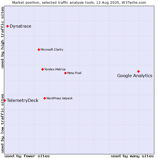 Market position of Google Analytics vs. Dynatrace vs. TelemetryDeck