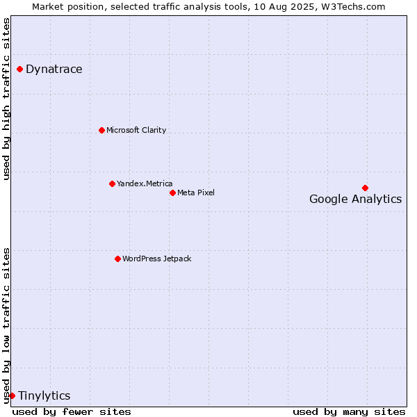 Market position of Google Analytics vs. Dynatrace vs. Tinylytics