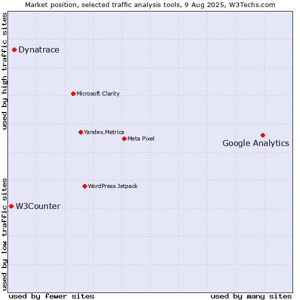 Market position of Google Analytics vs. Dynatrace vs. W3Counter