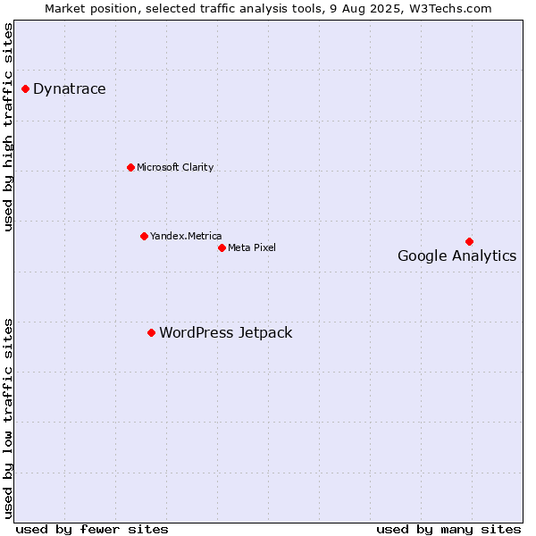 Market position of Google Analytics vs. WordPress Jetpack vs. Dynatrace