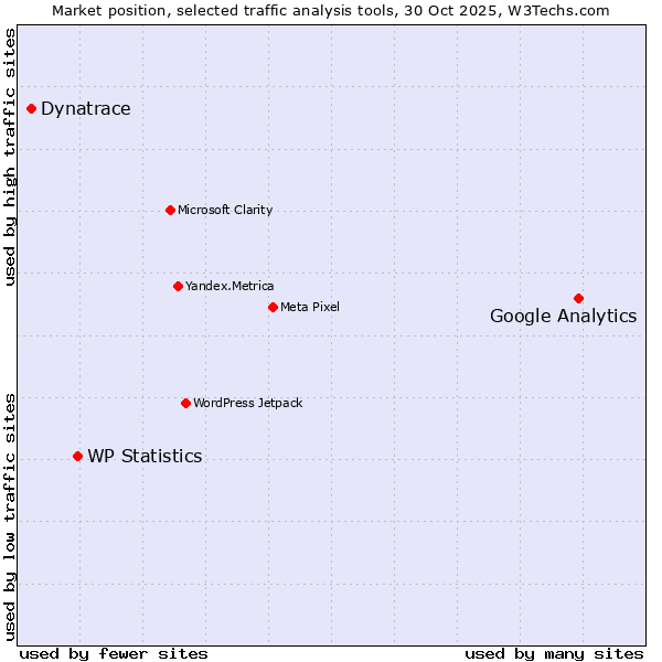 Market position of Google Analytics vs. WP Statistics vs. Dynatrace