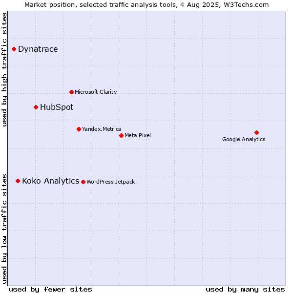 Market position of HubSpot vs. Koko Analytics vs. Dynatrace