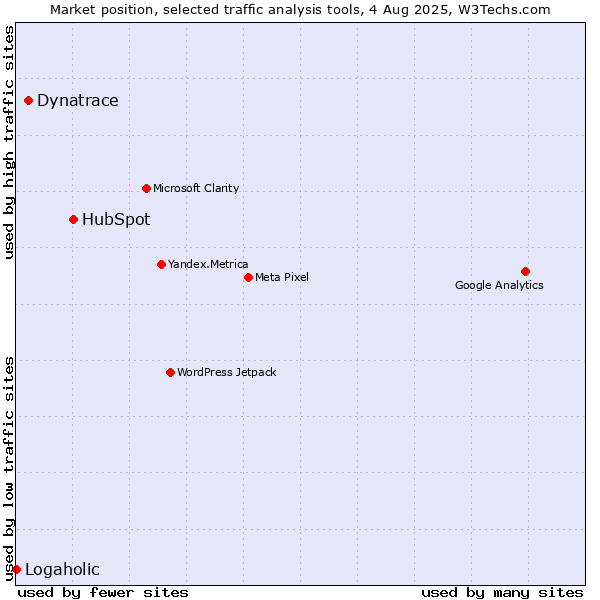 Market position of HubSpot vs. Dynatrace vs. Logaholic