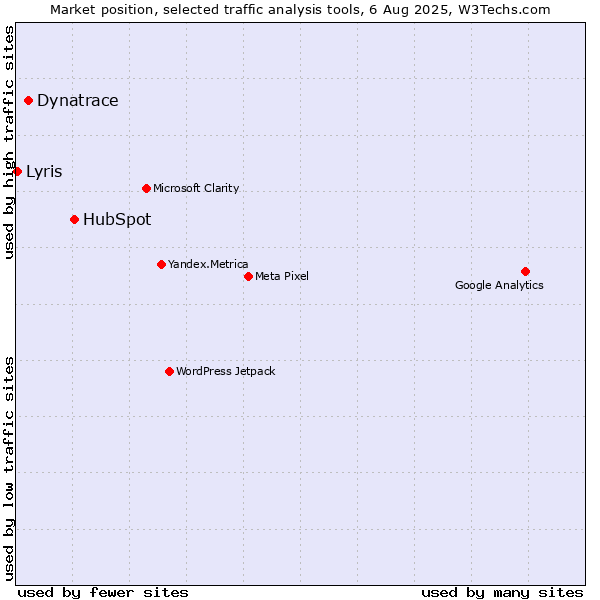 Market position of HubSpot vs. Dynatrace vs. Lyris