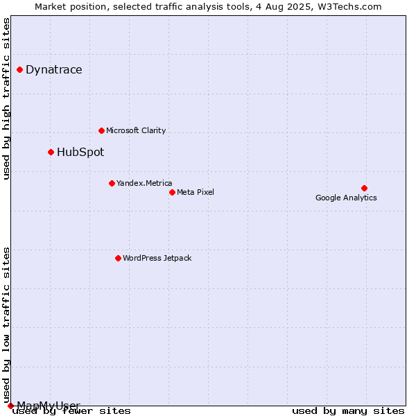 Market position of HubSpot vs. Dynatrace vs. MapMyUser