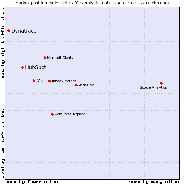 Market position of Matomo vs. HubSpot vs. Dynatrace