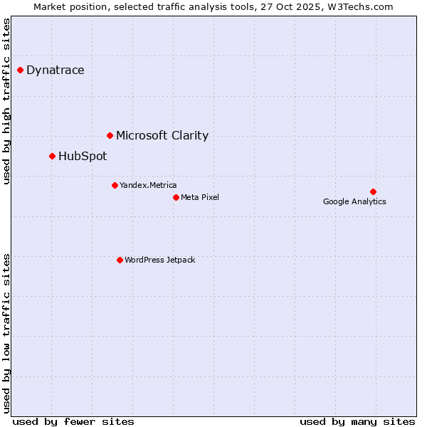 Market position of Microsoft Clarity vs. HubSpot vs. Dynatrace
