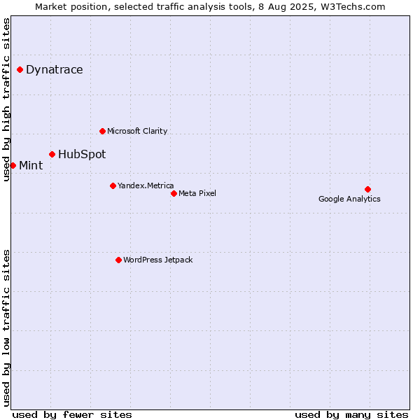 Market position of HubSpot vs. Dynatrace vs. Mint