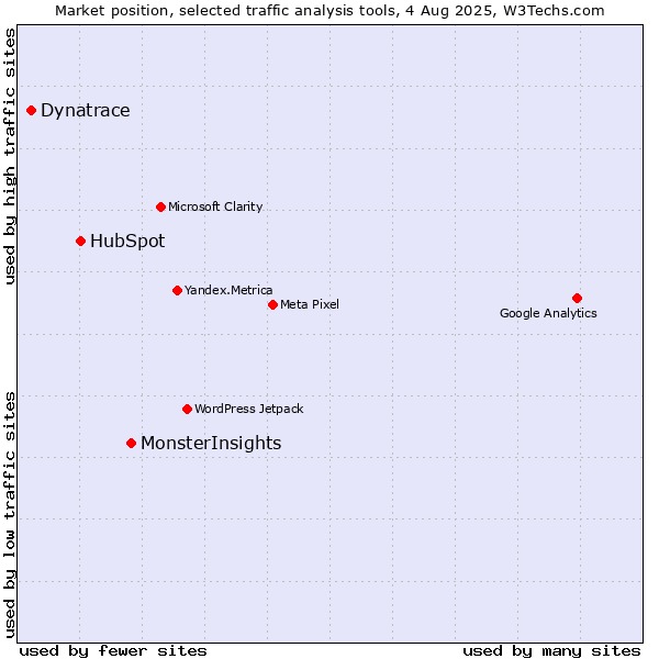 Market position of MonsterInsights vs. HubSpot vs. Dynatrace