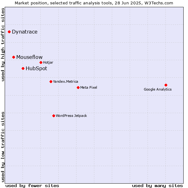 Market position of HubSpot vs. Mouseflow vs. Dynatrace
