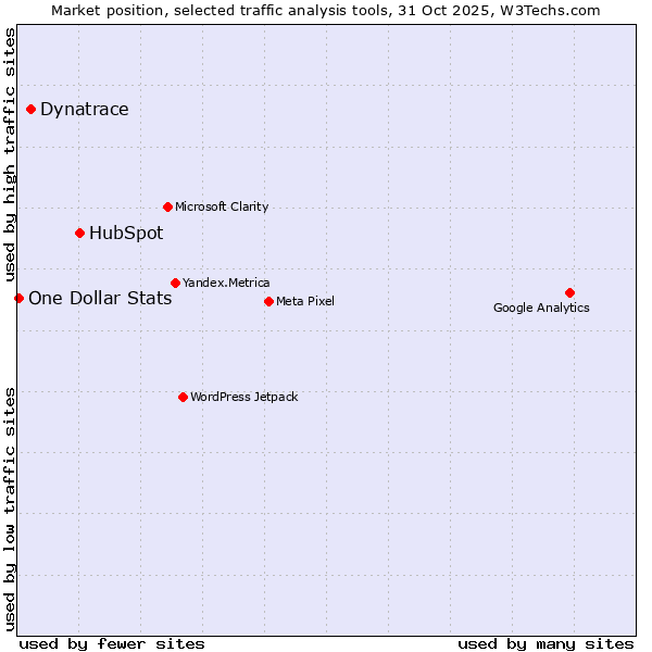 Market position of HubSpot vs. Dynatrace vs. One Dollar Stats
