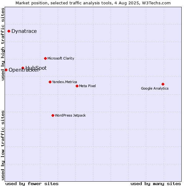 Market position of HubSpot vs. Dynatrace vs. Opentracker