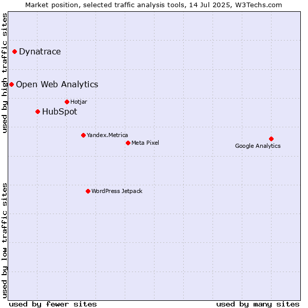 Market position of HubSpot vs. Dynatrace vs. Open Web Analytics