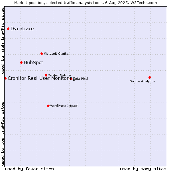 Market position of HubSpot vs. Dynatrace vs. Cronitor Real User Monitoring