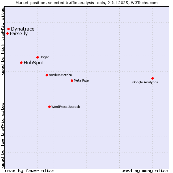 Market position of HubSpot vs. Dynatrace vs. Parse.ly