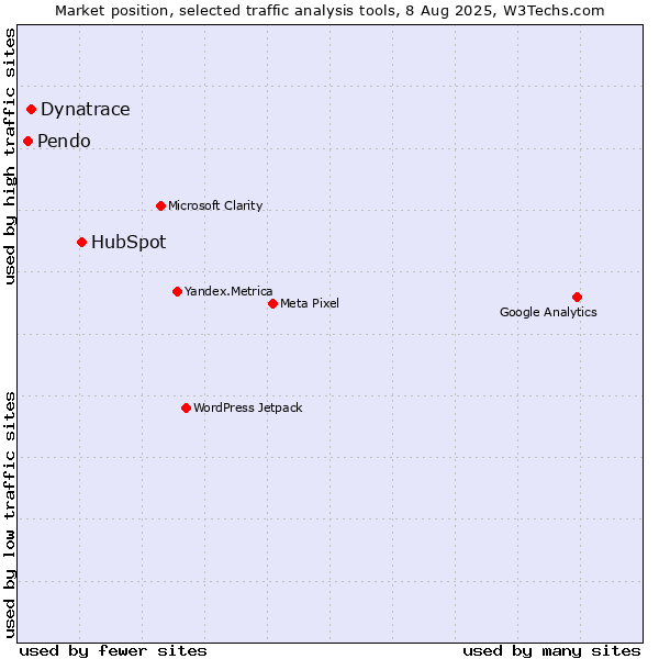 Market position of HubSpot vs. Dynatrace vs. Pendo
