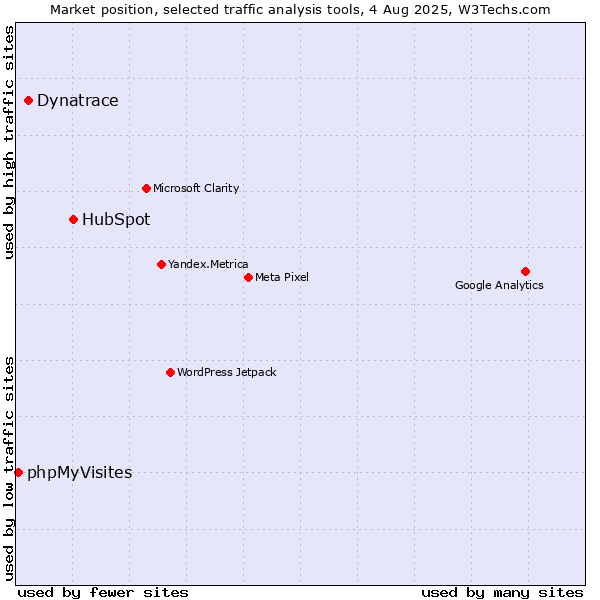 Market position of HubSpot vs. Dynatrace vs. phpMyVisites