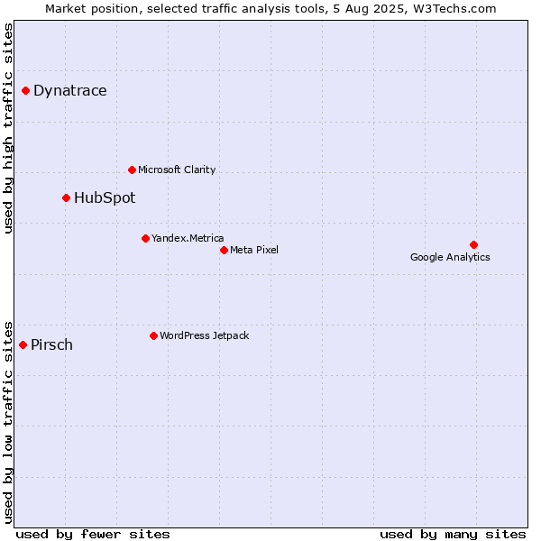 Market position of HubSpot vs. Dynatrace vs. Pirsch