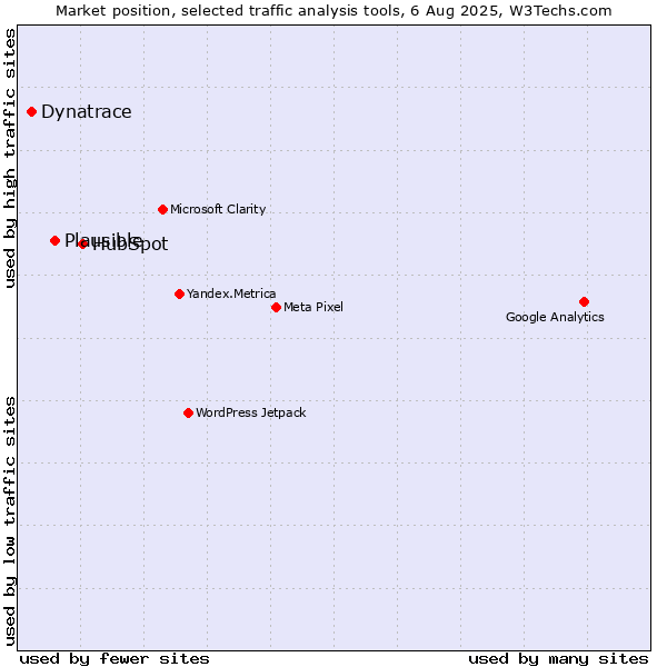 Market position of HubSpot vs. Plausible vs. Dynatrace