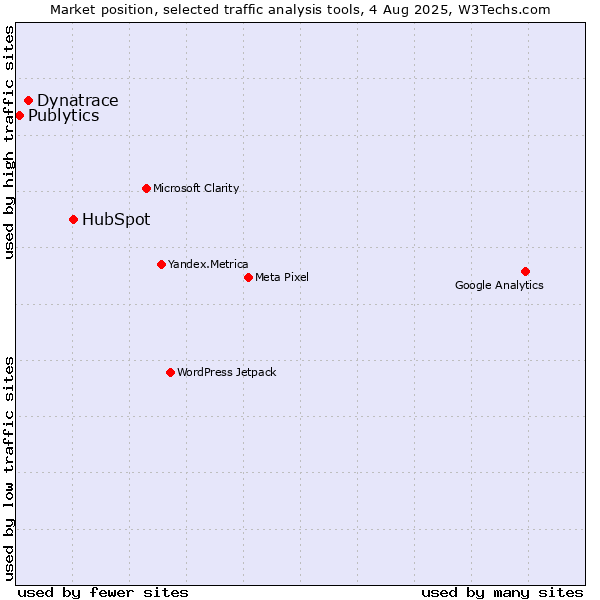 Market position of HubSpot vs. Dynatrace vs. Publytics