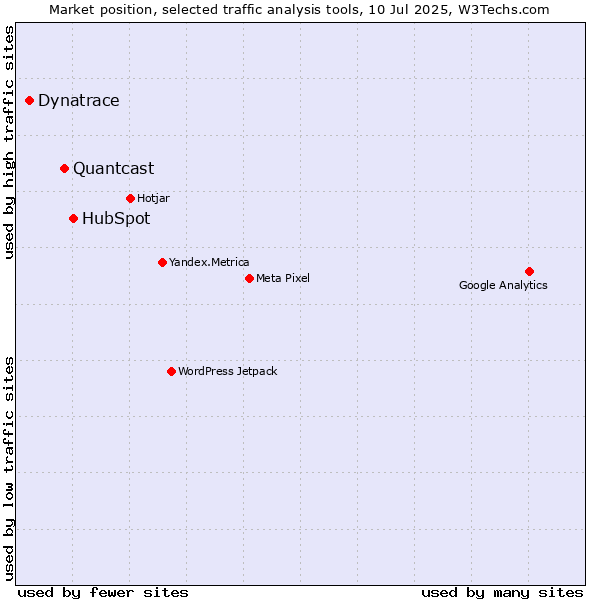 Market position of HubSpot vs. Quantcast vs. Dynatrace