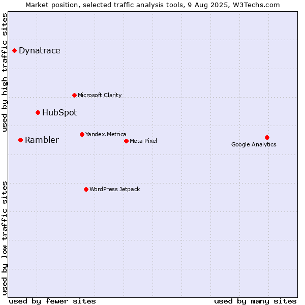 Market position of HubSpot vs. Rambler vs. Dynatrace