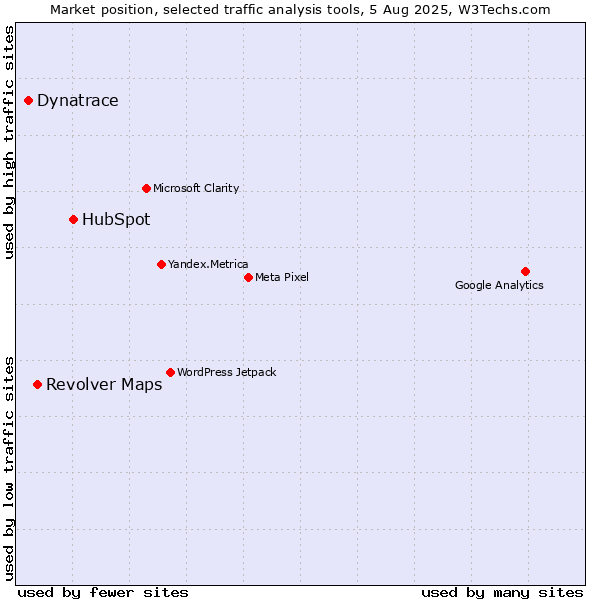 Market position of HubSpot vs. Dynatrace vs. Revolver Maps
