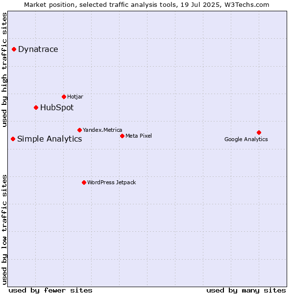 Market position of HubSpot vs. Dynatrace vs. Simple Analytics