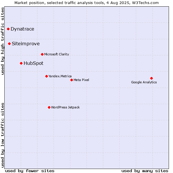Market position of HubSpot vs. Siteimprove vs. Dynatrace