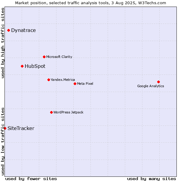 Market position of HubSpot vs. Dynatrace vs. SiteTracker 
