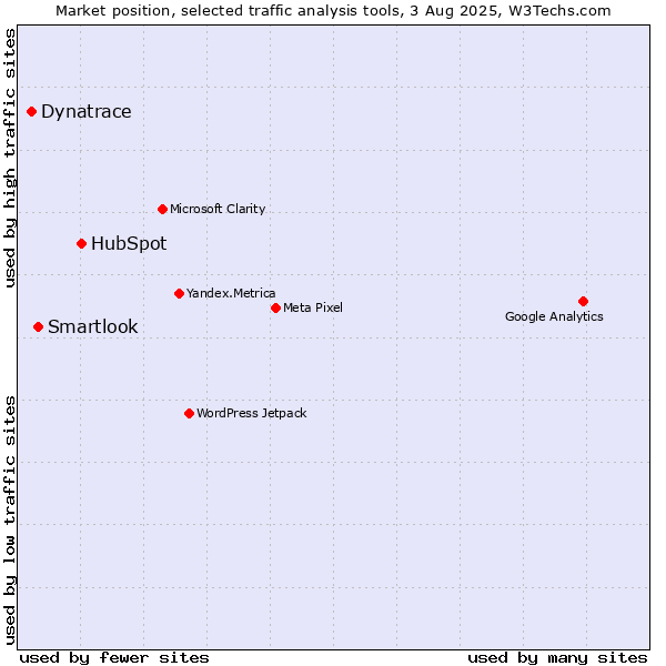 Market position of HubSpot vs. Smartlook vs. Dynatrace