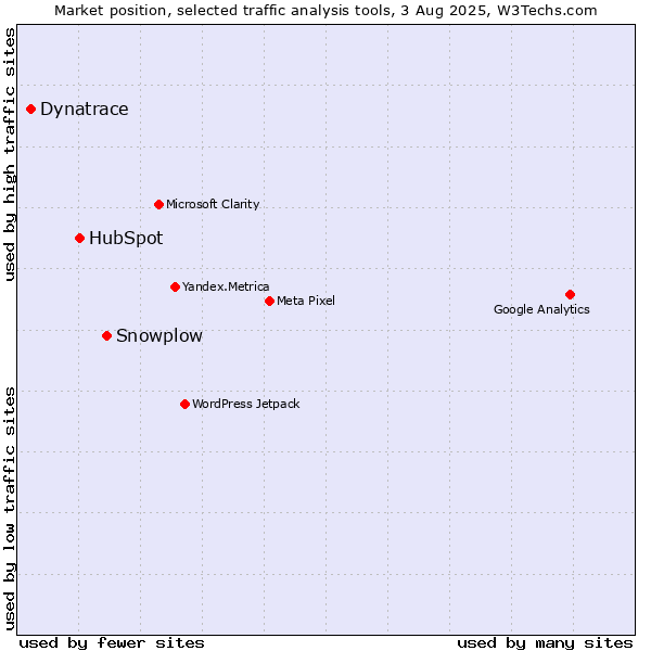 Market position of Snowplow vs. HubSpot vs. Dynatrace