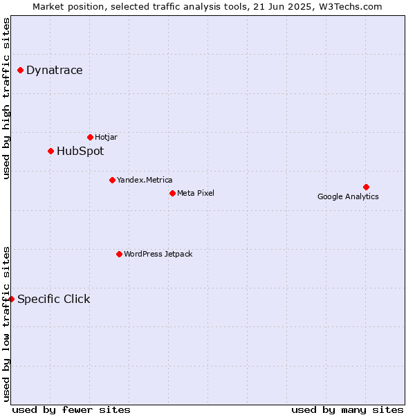 Market position of HubSpot vs. Dynatrace vs. Specific Click