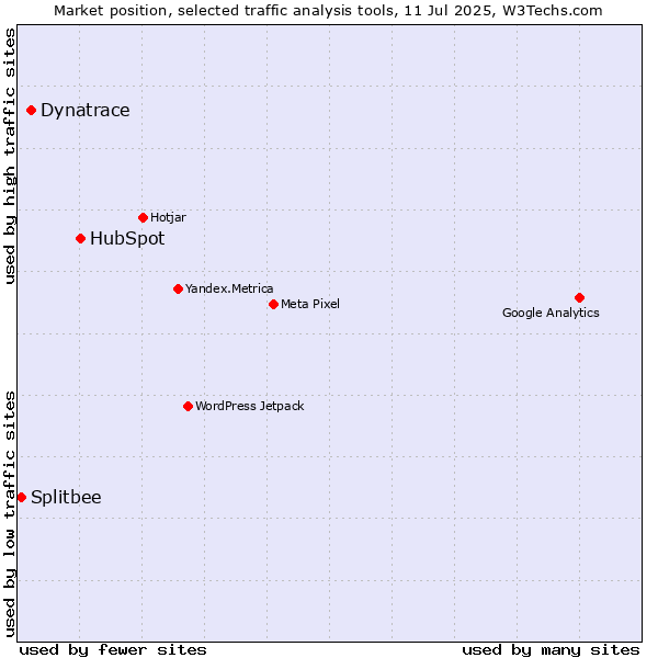Market position of HubSpot vs. Dynatrace vs. Splitbee