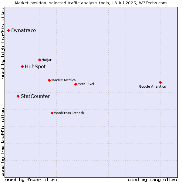 Market position of HubSpot vs. StatCounter vs. Dynatrace