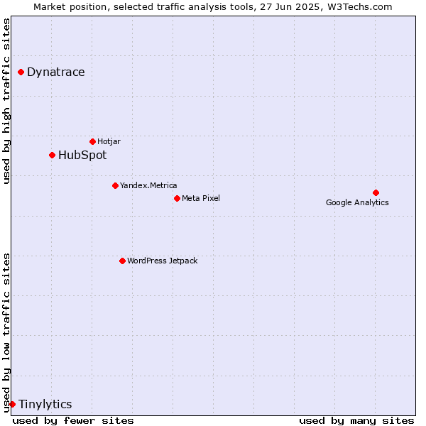 Market position of HubSpot vs. Dynatrace vs. Tinylytics