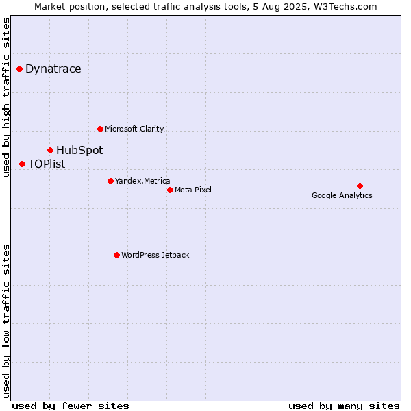 Market position of HubSpot vs. TOPlist vs. Dynatrace