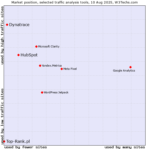 Market position of HubSpot vs. Dynatrace vs. Top-Rank.pl