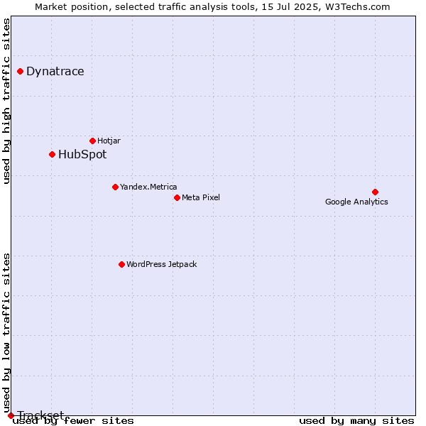 Market position of HubSpot vs. Dynatrace vs. Trackset